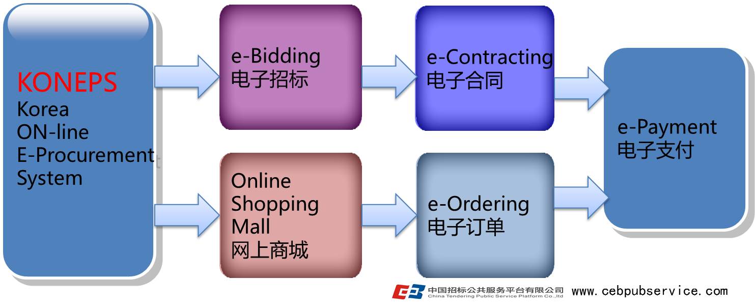 2015亞太地區電子政府采購論壇系列報道(一)——淺談韓國電子采購經驗
