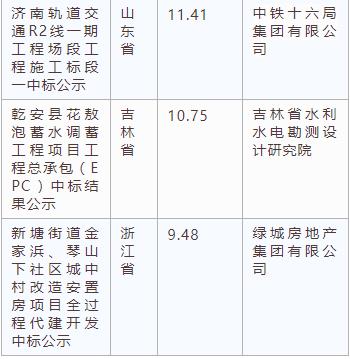 電子招標大數據分析簡報（3.18-3.24）