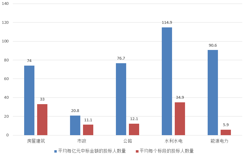 電子招標大數據分析簡報（3.18-3.24）