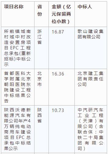 電子招標大數據分析簡報（3.25-3.31）