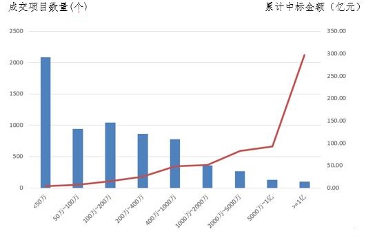 電子招標大數據分析簡報（3.25-3.31）