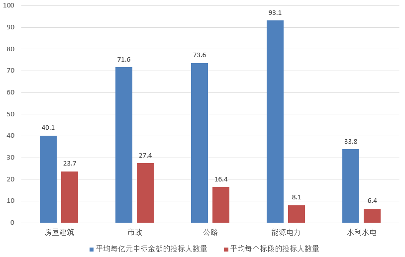 電子招標大數據分析簡報（3.25-3.31）