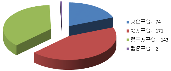 電子招標大數(shù)據(jù)分析簡報（4.15-4.21）