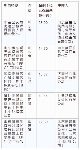 電子招標大數(shù)據(jù)分析簡報（4.15-4.21）