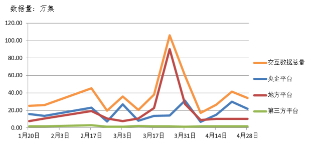電子招標大數據分析簡報（4.22-4.28）