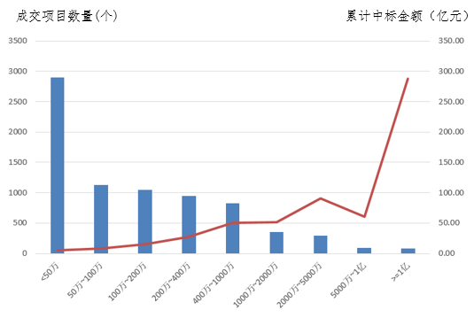 電子招標大數據分析簡報（4.22-4.28）