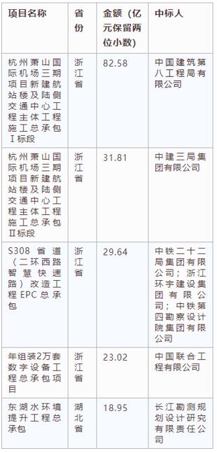 電子招標大數據分析簡報(6.3-6.9)