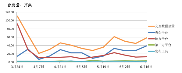電子招標大數據分析簡報（6.10-6.16）