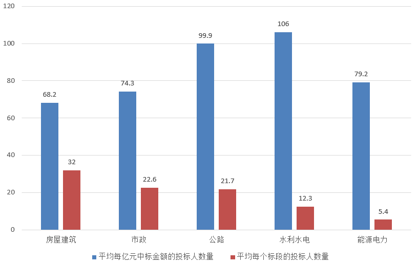交易規模、項目競爭度、中標金額最大的項目等——電子招標大數據分析簡報（6.3-6.9）