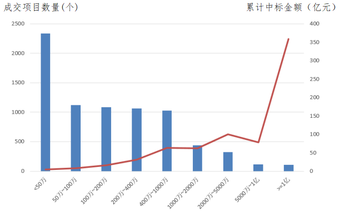交易規模、項目競爭度、中標金額最大的項目等——電子招標大數據分析簡報（6.3-6.9）