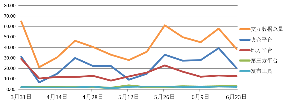 交易規模、項目競爭度、中標金額最大的項目等——電子招標大數據分析簡報（6.17-6.23）