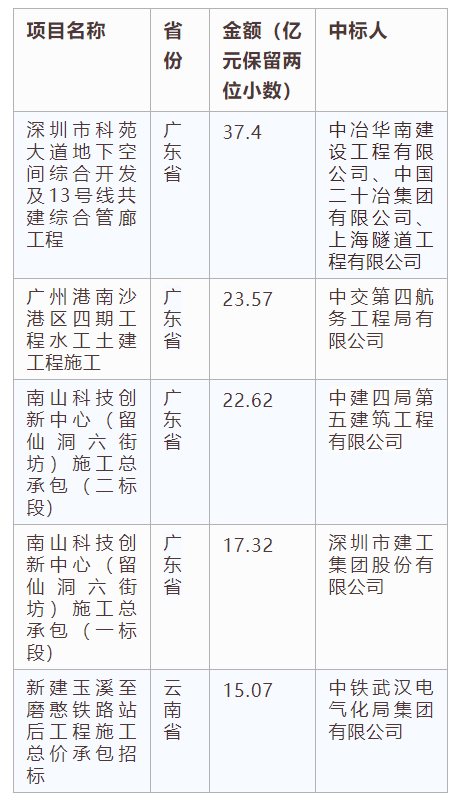 電子招標大數據分析簡報（7.15-7.21）