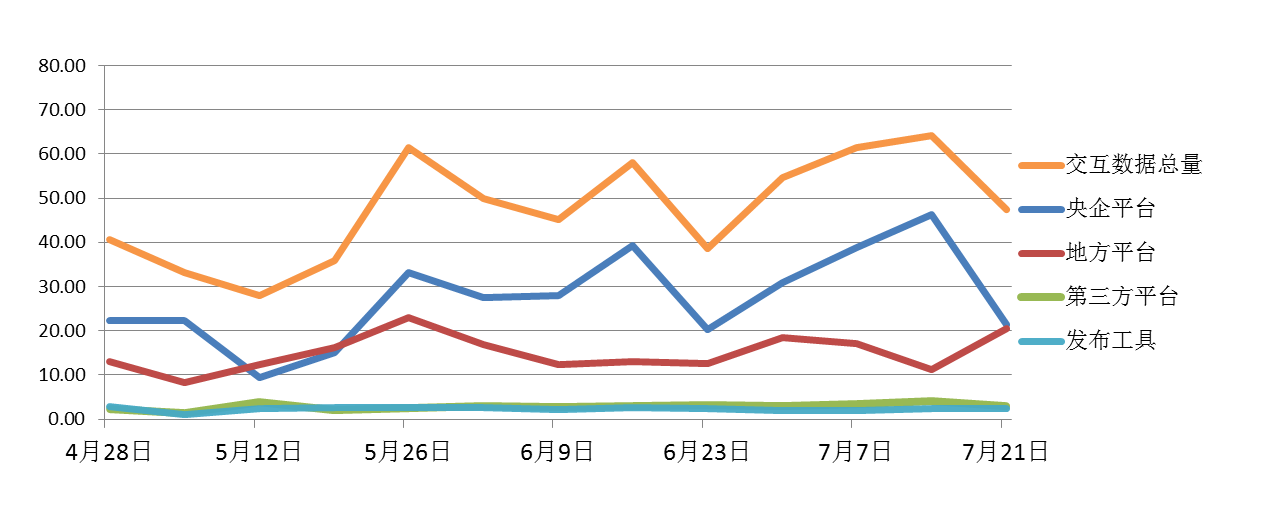 電子招標大數據分析簡報（7.15-7.21）