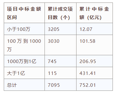 電子招標大數據分析簡報（7.15-7.21）