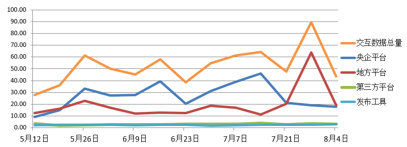 電子招標大數據分析簡報（7.29-8.4）