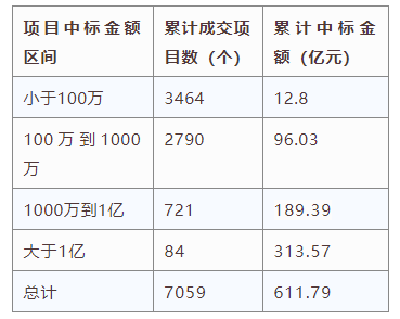 電子招標大數據分析簡報（8.12-8.18）