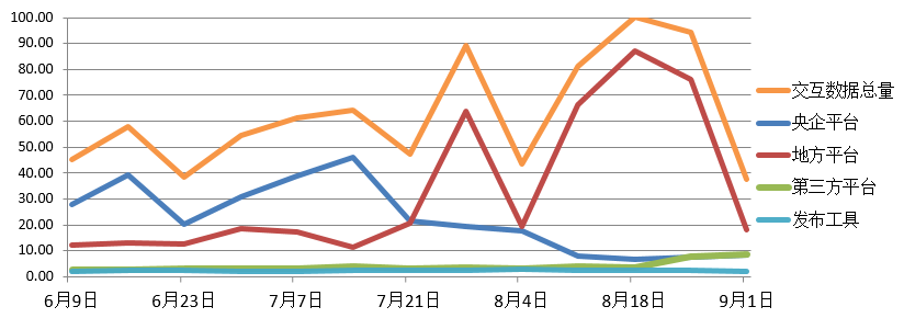 電子招標大數據分析簡報(8.26-9.1)