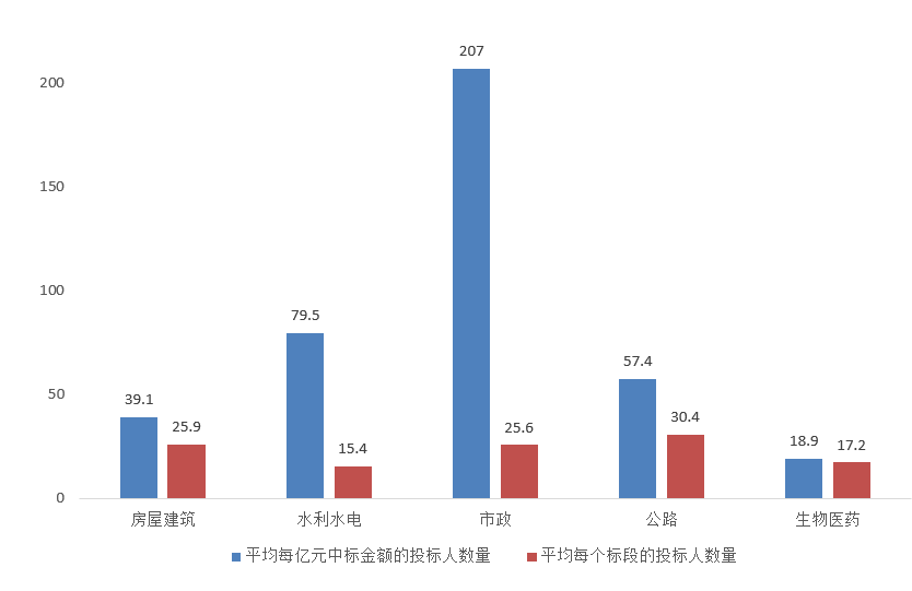 電子招標大數據分析簡報（9.28-10.4）