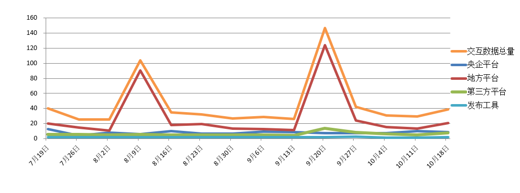電子招標大數據分析簡報（10.12-10.18）