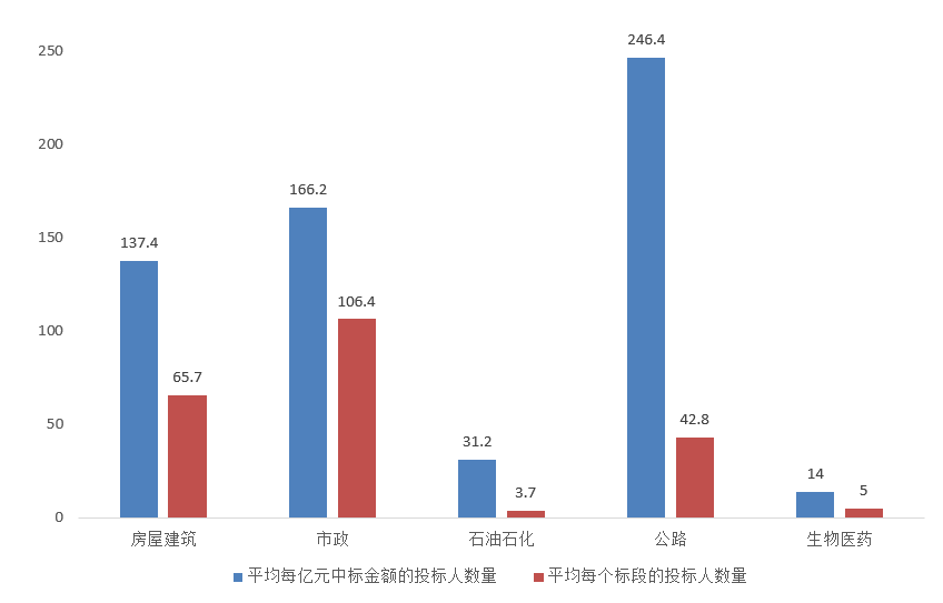電子招標大數據分析簡報（11.23-11.29）