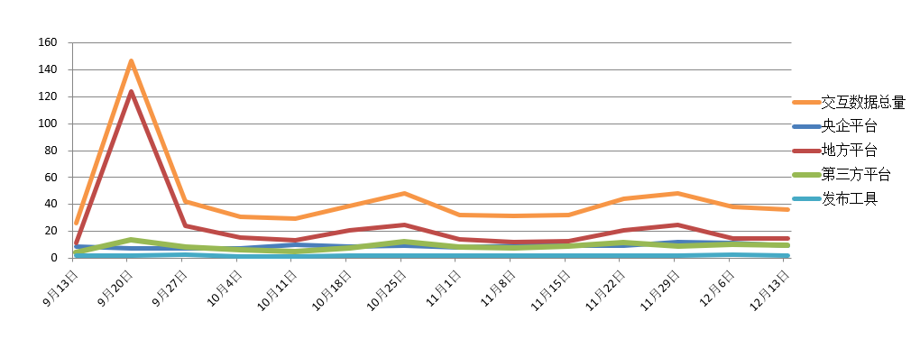 電子招標大數據分析簡報(12.07-12.13)