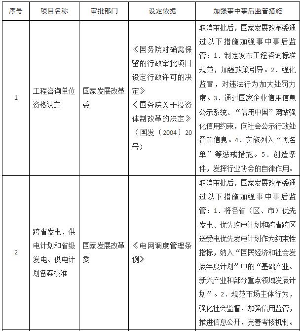 國(guó)務(wù)院關(guān)于取消一批行政許可事項(xiàng)的決定