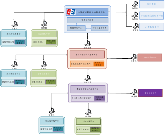 前置互聯(lián)對(duì)接